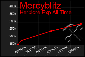 Total Graph of Mercyblitz