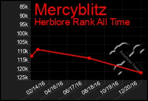 Total Graph of Mercyblitz