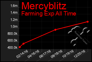 Total Graph of Mercyblitz