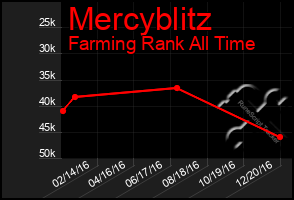 Total Graph of Mercyblitz