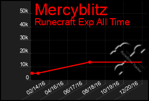 Total Graph of Mercyblitz