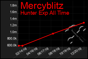 Total Graph of Mercyblitz
