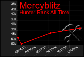 Total Graph of Mercyblitz