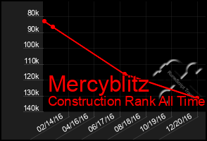 Total Graph of Mercyblitz