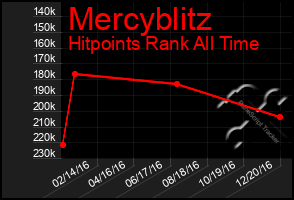Total Graph of Mercyblitz