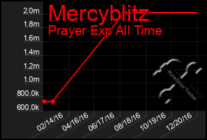 Total Graph of Mercyblitz