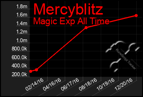 Total Graph of Mercyblitz