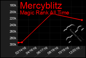 Total Graph of Mercyblitz