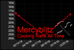 Total Graph of Mercyblitz
