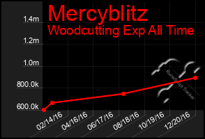 Total Graph of Mercyblitz