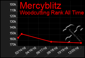 Total Graph of Mercyblitz