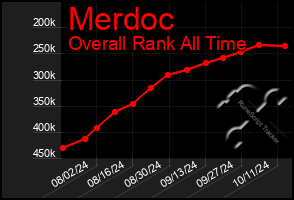 Total Graph of Merdoc