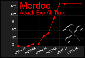 Total Graph of Merdoc