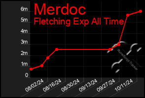 Total Graph of Merdoc