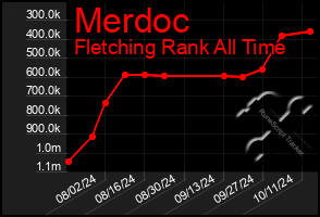 Total Graph of Merdoc