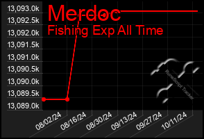 Total Graph of Merdoc