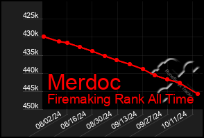 Total Graph of Merdoc