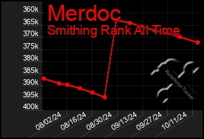 Total Graph of Merdoc