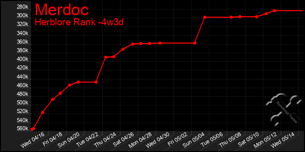 Last 31 Days Graph of Merdoc