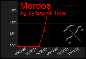 Total Graph of Merdoc