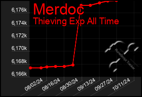 Total Graph of Merdoc