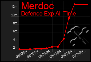 Total Graph of Merdoc