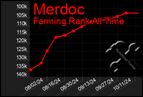 Total Graph of Merdoc