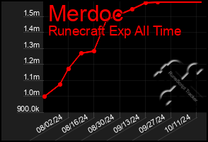 Total Graph of Merdoc