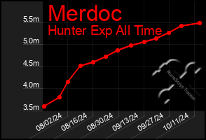 Total Graph of Merdoc