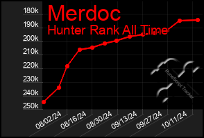 Total Graph of Merdoc