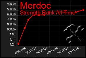 Total Graph of Merdoc