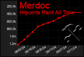 Total Graph of Merdoc