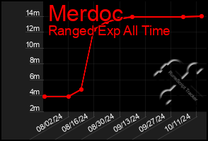 Total Graph of Merdoc