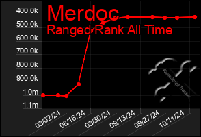 Total Graph of Merdoc