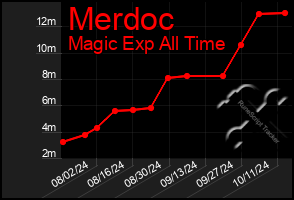 Total Graph of Merdoc