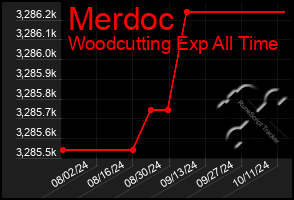 Total Graph of Merdoc