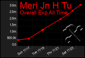 Total Graph of Meri Jn H Tu