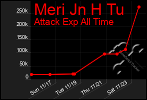 Total Graph of Meri Jn H Tu