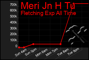 Total Graph of Meri Jn H Tu