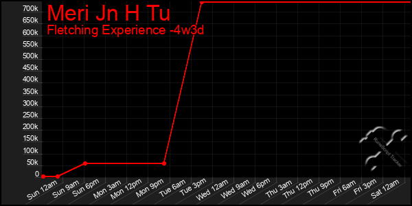 Last 31 Days Graph of Meri Jn H Tu