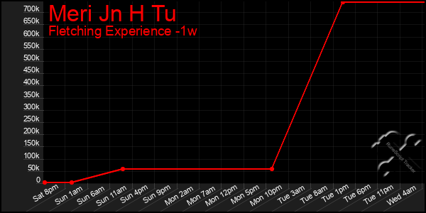 Last 7 Days Graph of Meri Jn H Tu