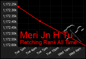 Total Graph of Meri Jn H Tu