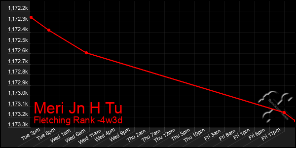 Last 31 Days Graph of Meri Jn H Tu