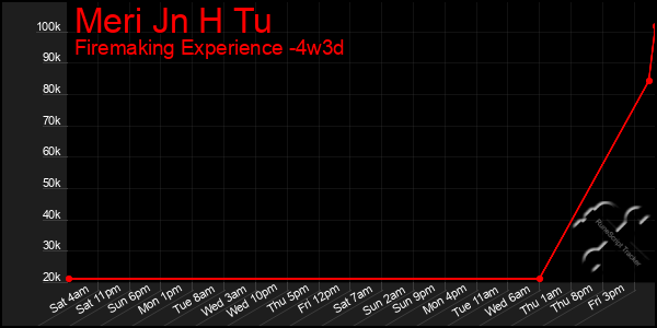 Last 31 Days Graph of Meri Jn H Tu