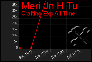 Total Graph of Meri Jn H Tu