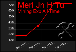 Total Graph of Meri Jn H Tu