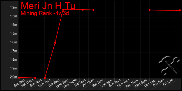 Last 31 Days Graph of Meri Jn H Tu