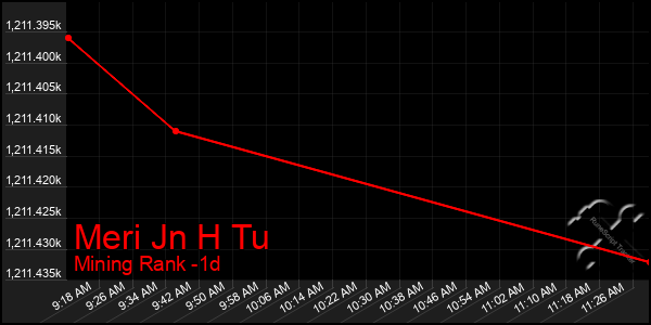 Last 24 Hours Graph of Meri Jn H Tu