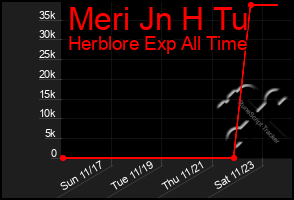 Total Graph of Meri Jn H Tu