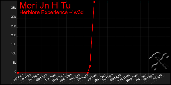 Last 31 Days Graph of Meri Jn H Tu